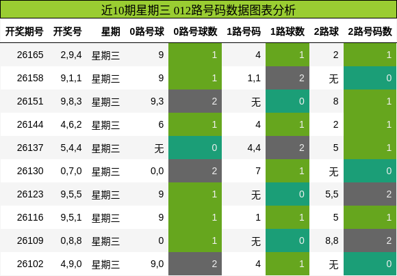 012路号码分析