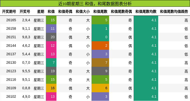 和值分析，和尾分析