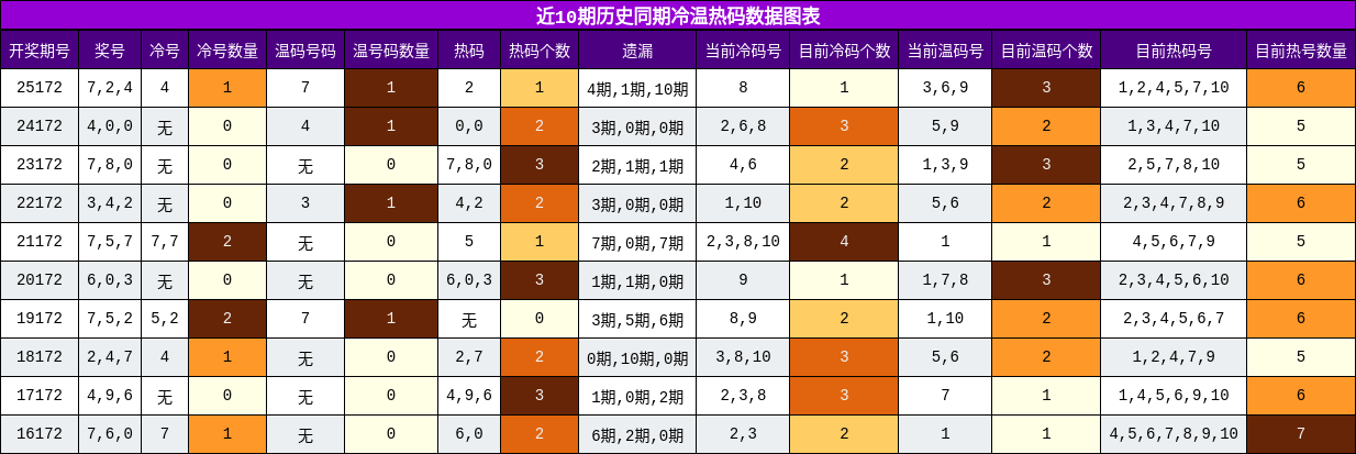 冷温热码分析