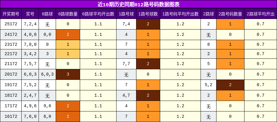 012路号码分析