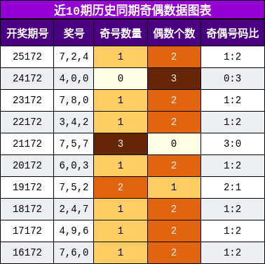 奇偶分析