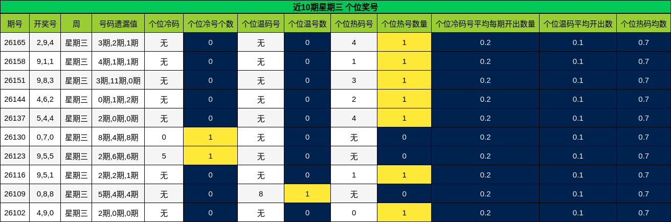 近10期星期三 个位奖号