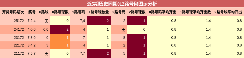 012路号码分析