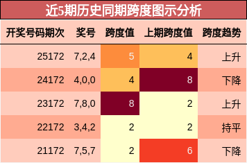 跨度分析