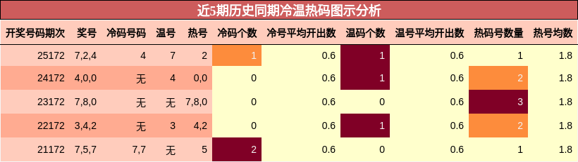 冷温热码分析