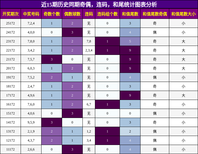 奇偶分析，连码分析，和尾分析