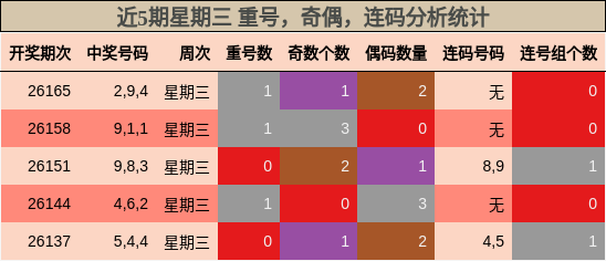 近5期星期三 重号,奇偶,连码分析统计