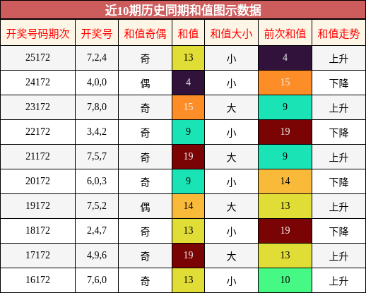 和值分析