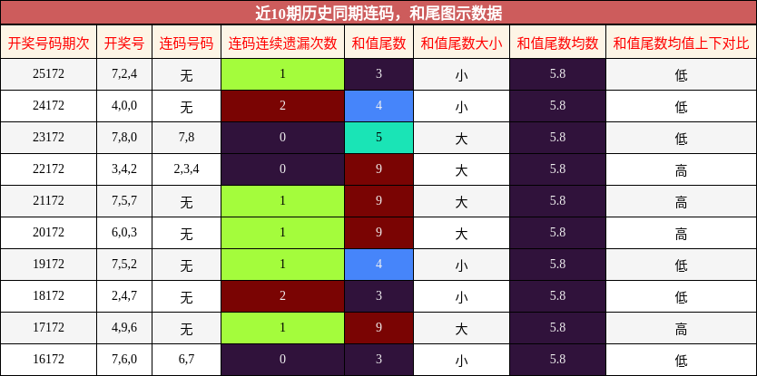 连码分析，和尾分析