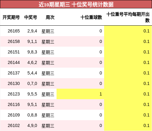 近10期星期三 十位奖号统计数据