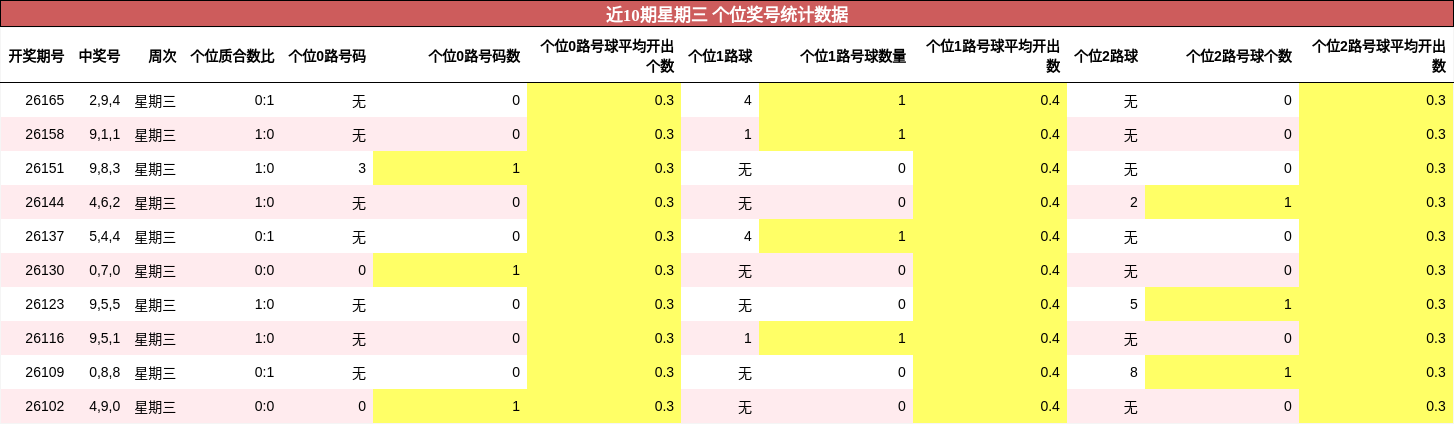 近10期星期三 个位奖号统计数据