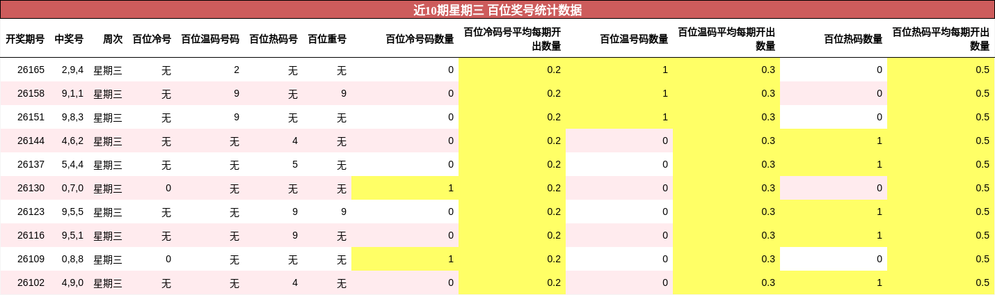 近10期星期三 百位奖号统计数据