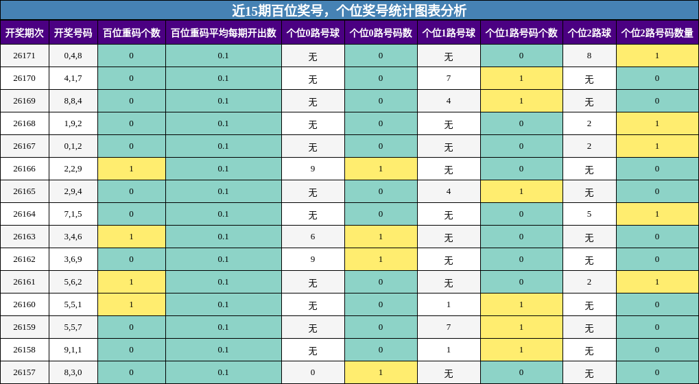 近15期百位奖号，个位奖号统计图表分析