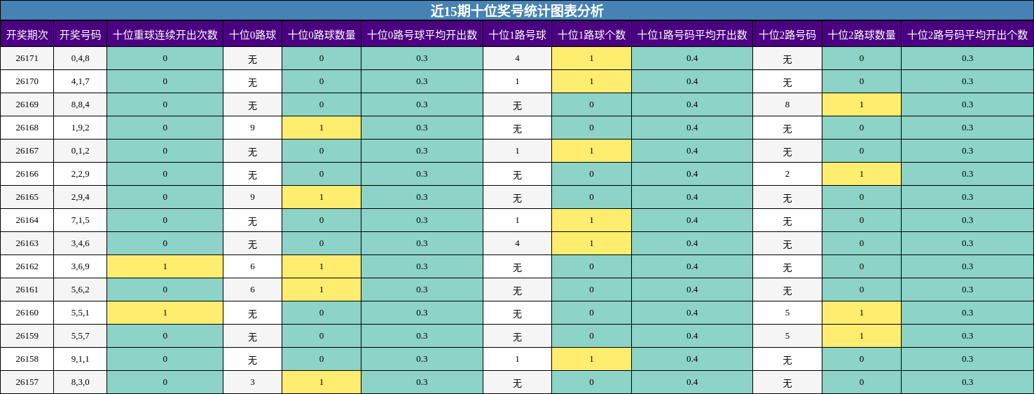 近15期十位奖号统计图表分析