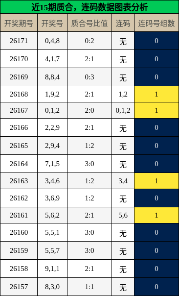 质合分析，连码分析