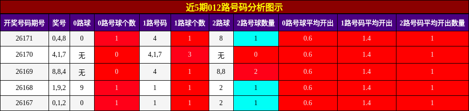012路号码分析