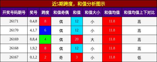 跨度分析，和值分析