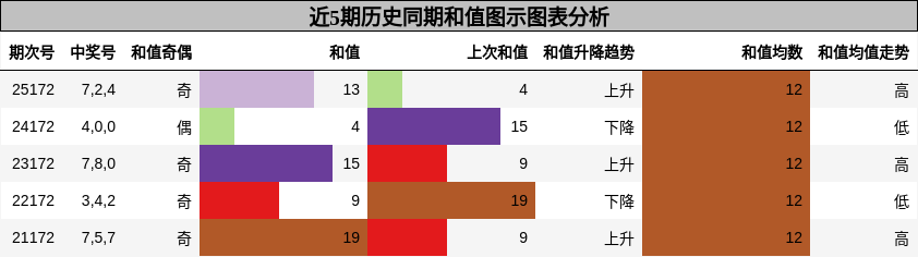 近5期历史同期和值图示图表分析