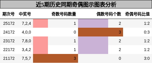 近5期历史同期奇偶图示图表分析