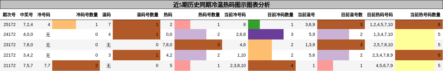 近5期历史同期冷温热码图示图表分析