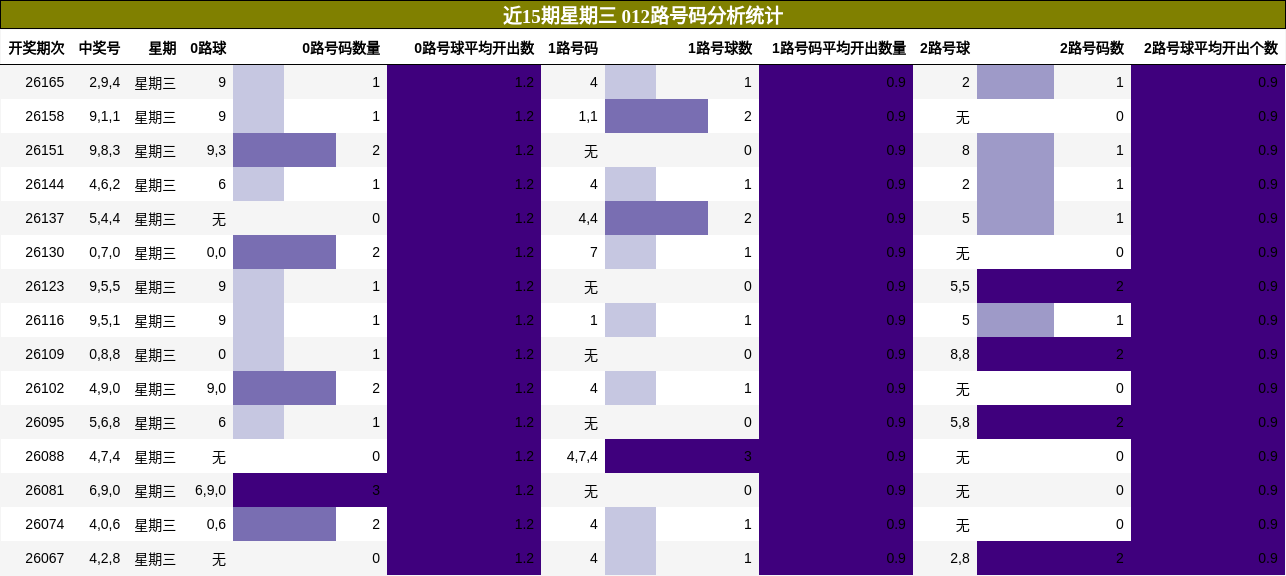 近15期星期三 012路号码分析统计