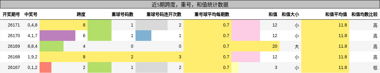 跨度分析,重号分析,和值分析