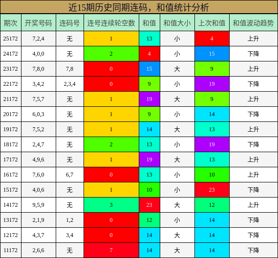 连码分析，和值分析