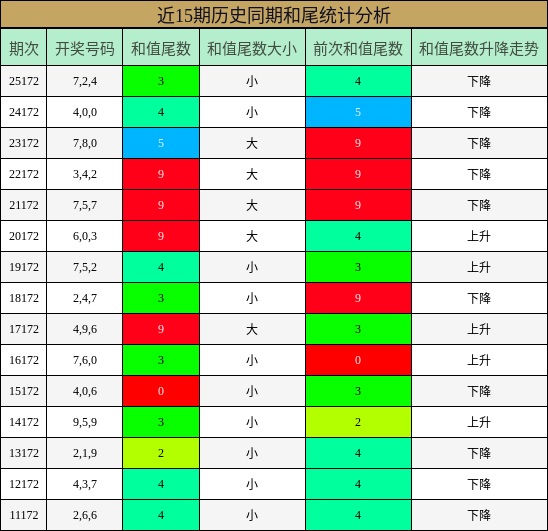 和尾分析