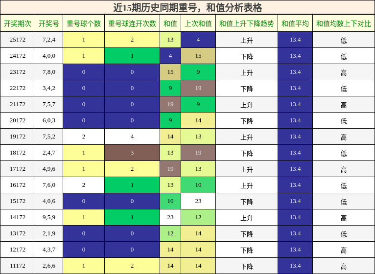 重号分析，和值分析