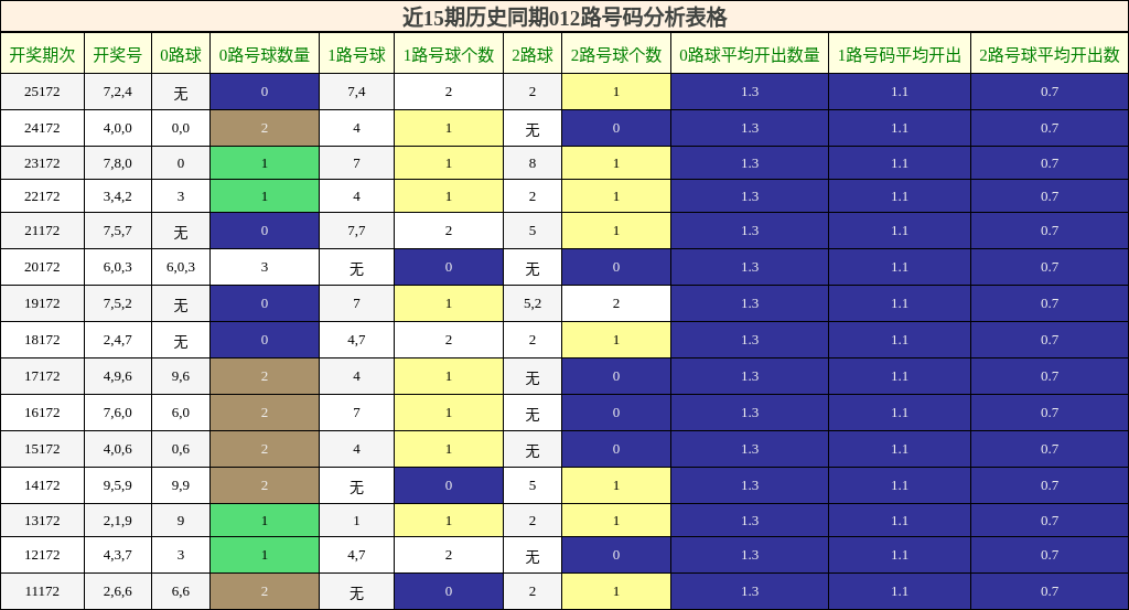 012路号码分析