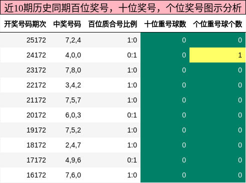 近10期历史同期百位奖号，十位奖号，个位奖号图示分析