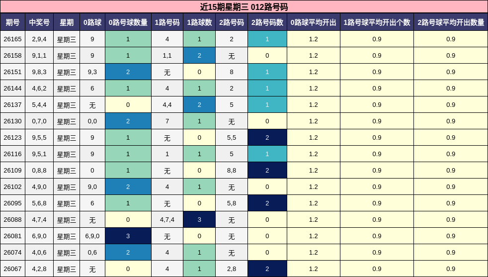 近15期星期三 012路号码
