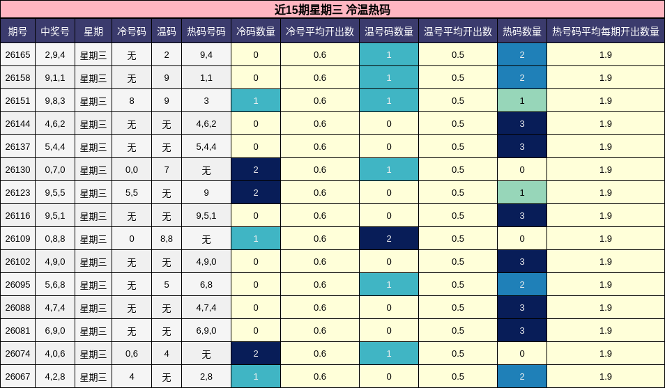 近15期星期三 冷温热码