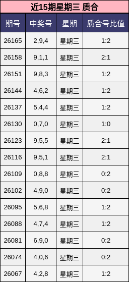近15期星期三 质合