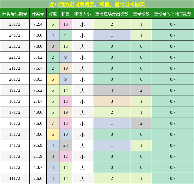 跨度分析,和值分析,重号分析