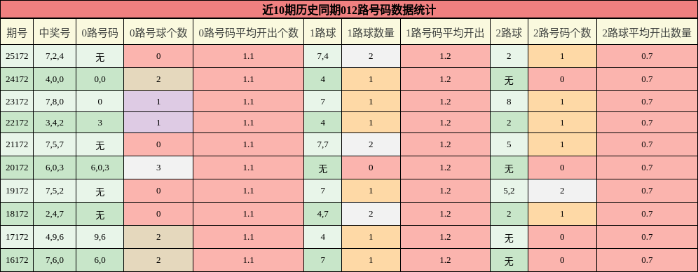 012路号码分析