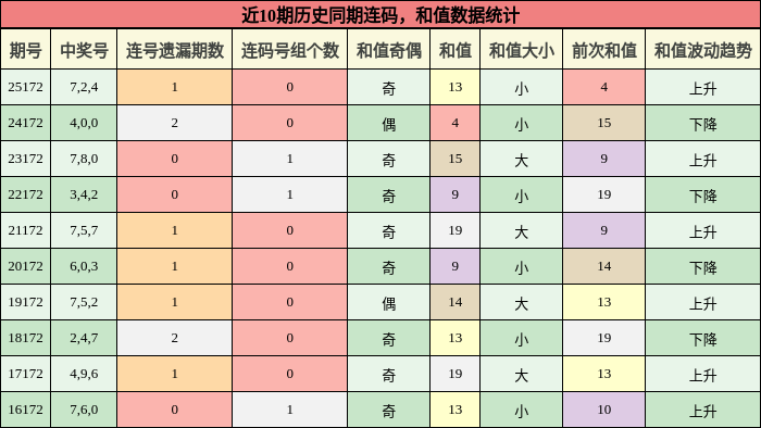 连码分析,和值分析