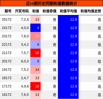 和值分析