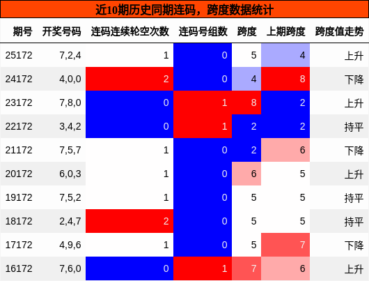 连码分析,跨度分析