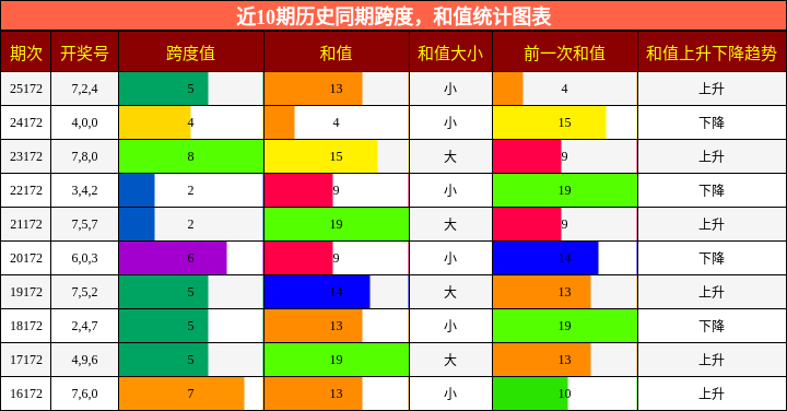 跨度分析，和值分析