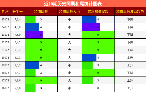 和尾分析
