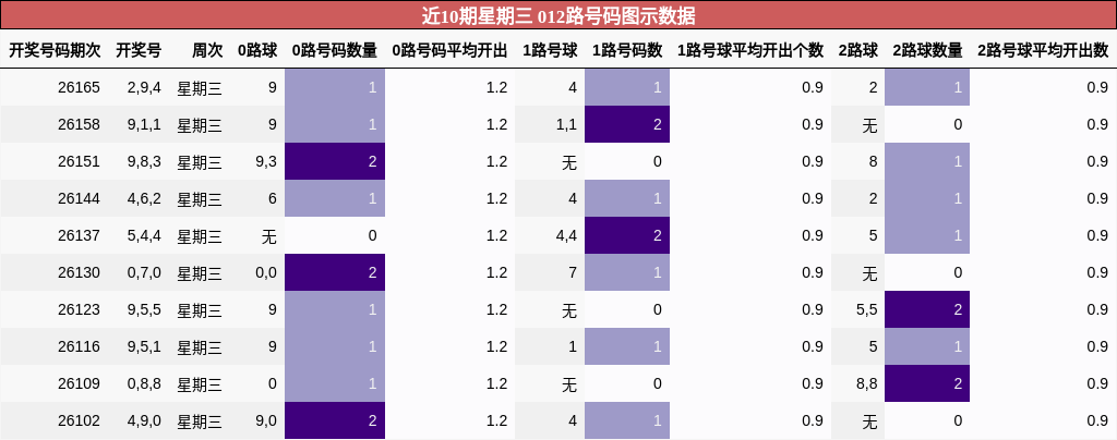 012路号码分析