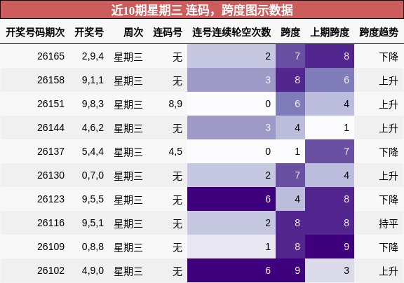 连码分析，跨度分析