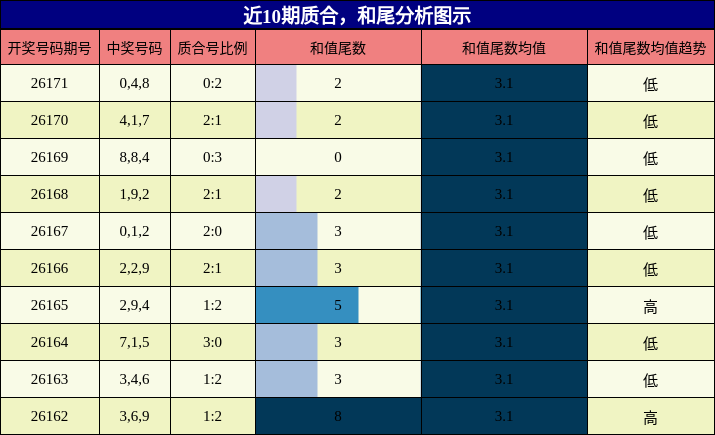 质合分析，和尾分析