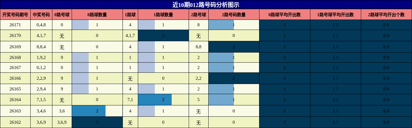 012路号码分析