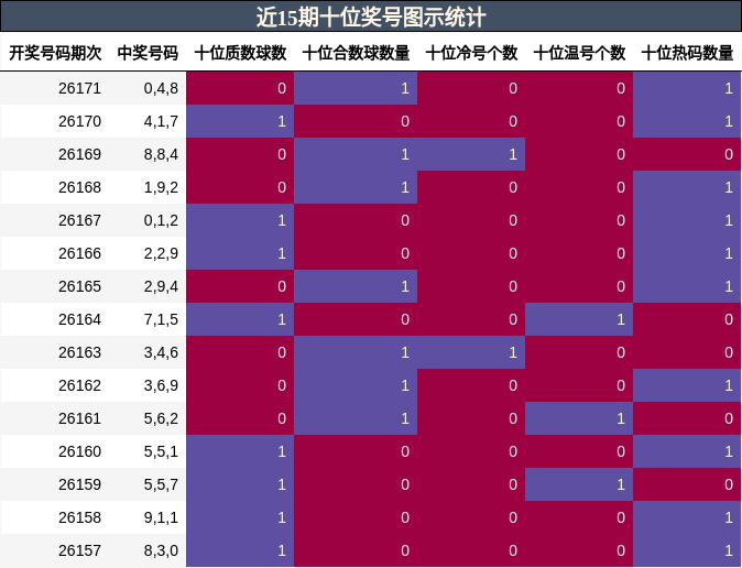 近15期十位奖号图示统计