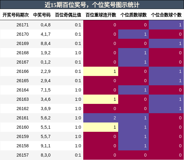 近15期百位奖号,个位奖号图示统计