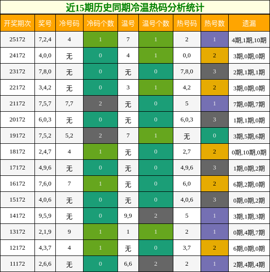 近15期历史同期冷温热码分析统计