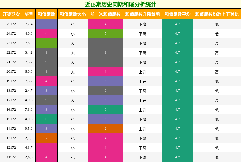 近15期历史同期和尾分析统计