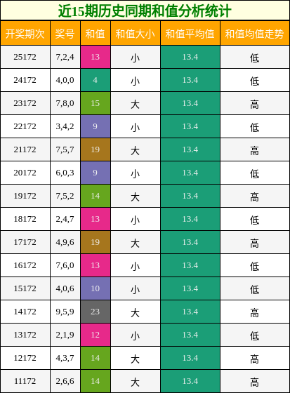 近15期历史同期和值分析统计